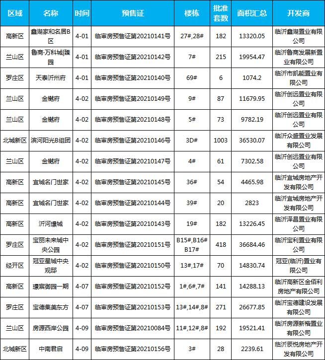 4月上旬臨沂共13項(xiàng)目獲預(yù)售證，共批準(zhǔn)26棟樓