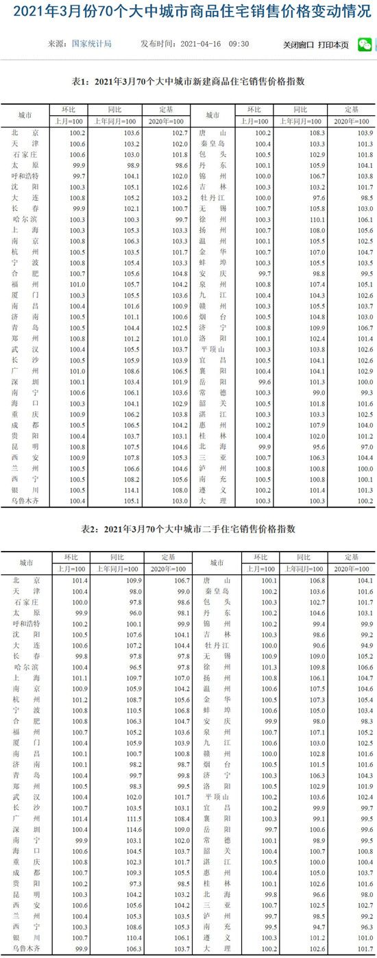 3月一線城市新建商品住宅銷售價格環(huán)比上漲0.4%