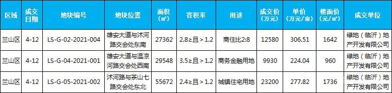 本周（4.12-4.17）新增土地成交3宗，成交面積共計(jì)112582㎡。