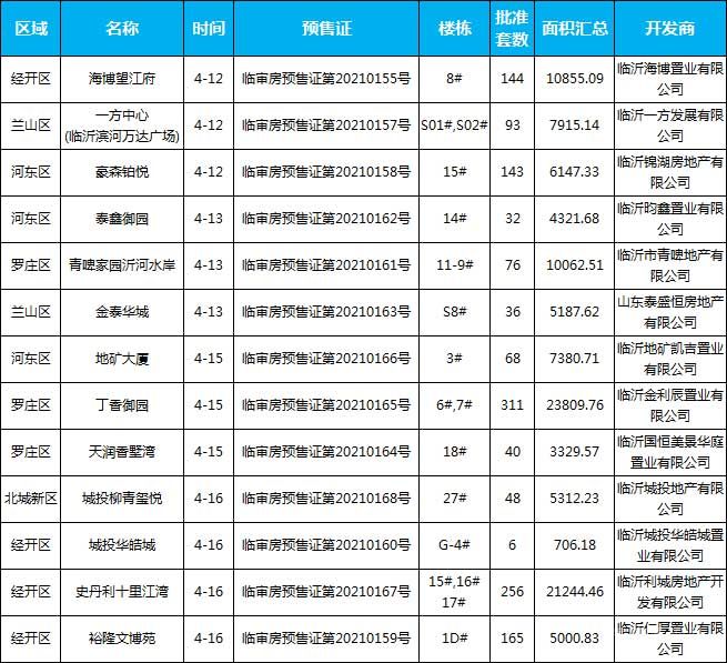 本周（4.12-4.17），臨沂共13個(gè)項(xiàng)目獲批預(yù)售證，共批準(zhǔn)17棟樓、1418套房源，總預(yù)售面積為111273.11㎡