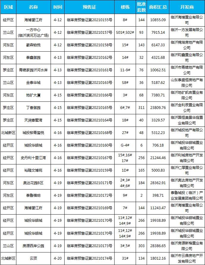 4月中旬臨沂共17項目獲預售證，共批準30棟樓