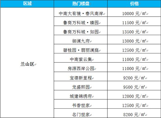 沒(méi)想到！臨沂房?jī)r(jià)還在漲！買房還能再等等嗎？