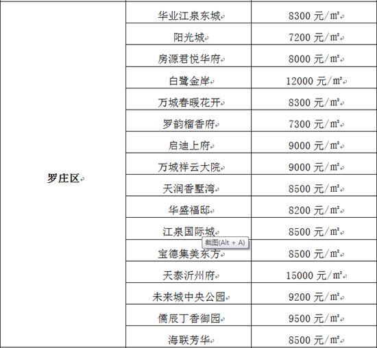 沒(méi)想到！臨沂房?jī)r(jià)還在漲！買房還能再等等嗎？