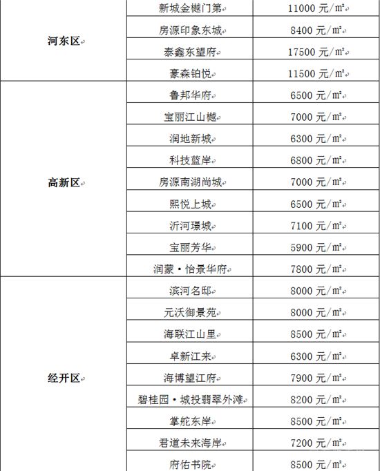 沒(méi)想到！臨沂房?jī)r(jià)還在漲！買房還能再等等嗎？