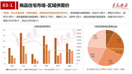 沒(méi)想到！臨沂房?jī)r(jià)還在漲！買房還能再等等嗎？