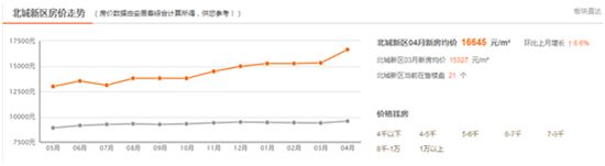 沒(méi)想到！臨沂房?jī)r(jià)還在漲！買房還能再等等嗎？