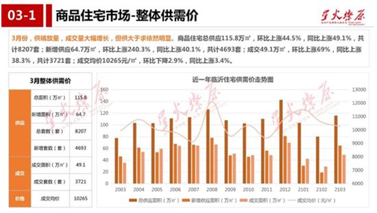 沒(méi)想到！臨沂房?jī)r(jià)還在漲！買房還能再等等嗎？