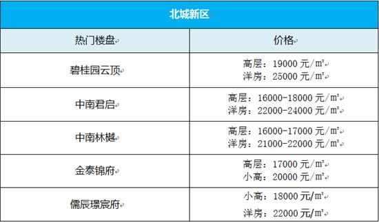 沒(méi)想到！臨沂房?jī)r(jià)還在漲！買房還能再等等嗎？