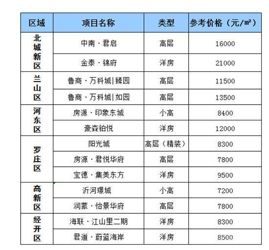 臨沂最新一周（4.19-24）房?jī)r(jià)速遞