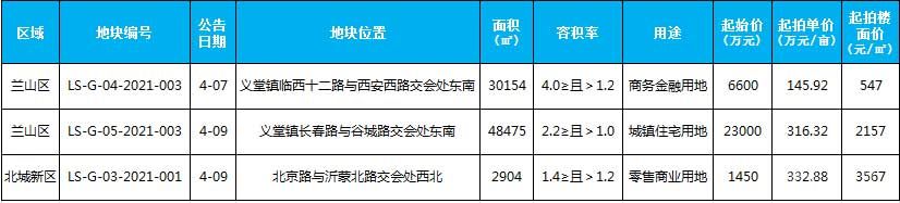 2021年臨沂房地產(chǎn)市場(chǎng)月報(bào)（4.1-4.30）