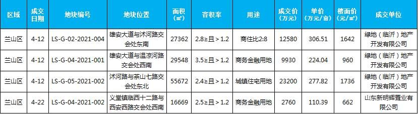 2021年臨沂房地產(chǎn)市場(chǎng)月報(bào)（4.1-4.30）