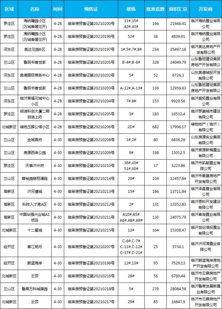 4月下旬臨沂共34項(xiàng)目獲預(yù)售證，共批準(zhǔn)88棟樓