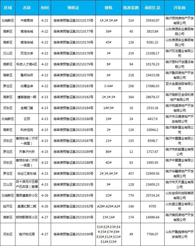 2021年臨沂房地產(chǎn)市場(chǎng)月報(bào)（4.1-4.30）