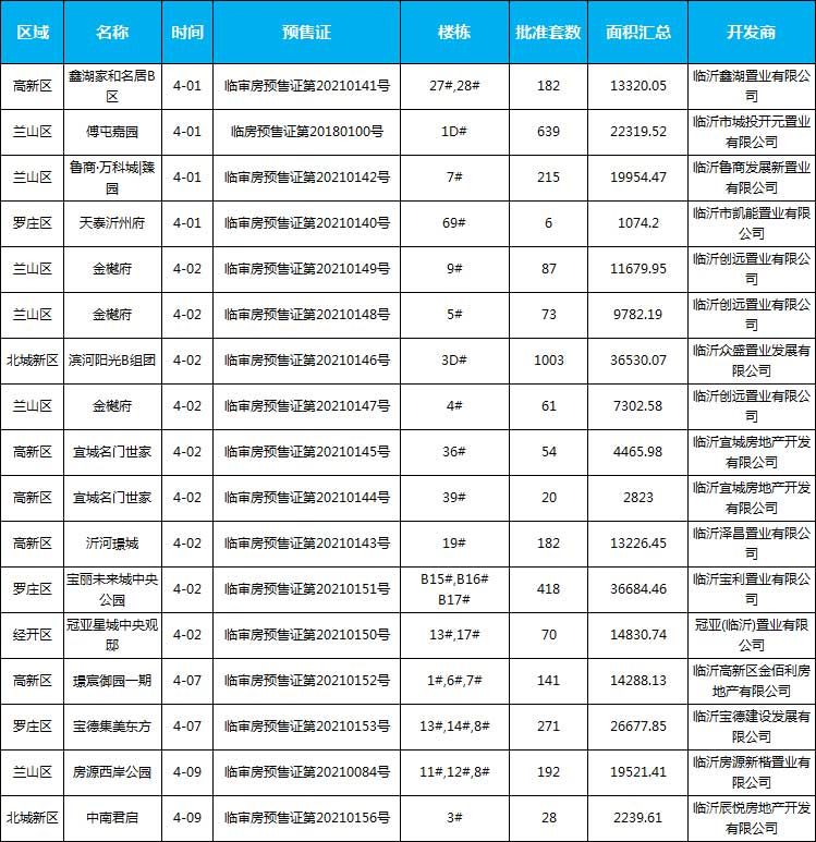 2021年臨沂房地產(chǎn)市場(chǎng)月報(bào)（4.1-4.30）