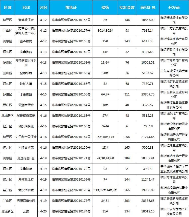 2021年臨沂房地產(chǎn)市場(chǎng)月報(bào)（4.1-4.30）