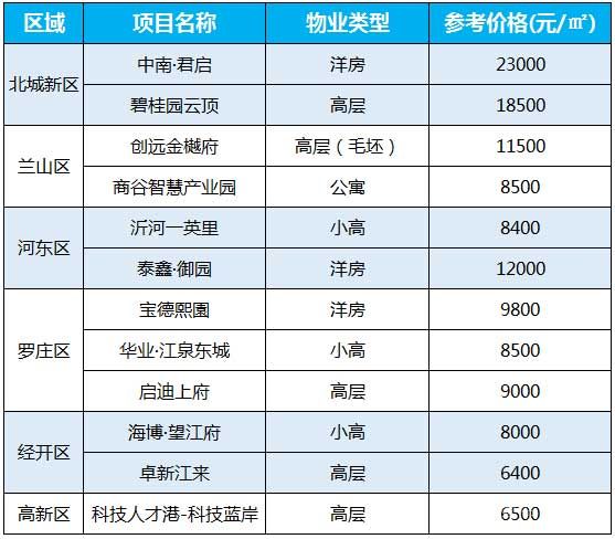 4月最后一周臨沂熱門小區(qū)房價