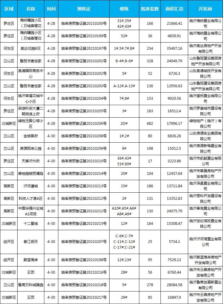 2021年臨沂房地產(chǎn)市場(chǎng)月報(bào)（4.1-4.30）