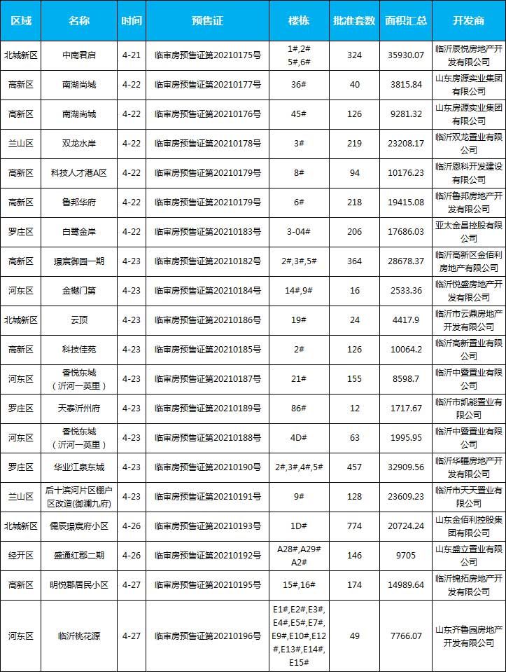 4月下旬臨沂共34項(xiàng)目獲預(yù)售證，共批準(zhǔn)88棟樓