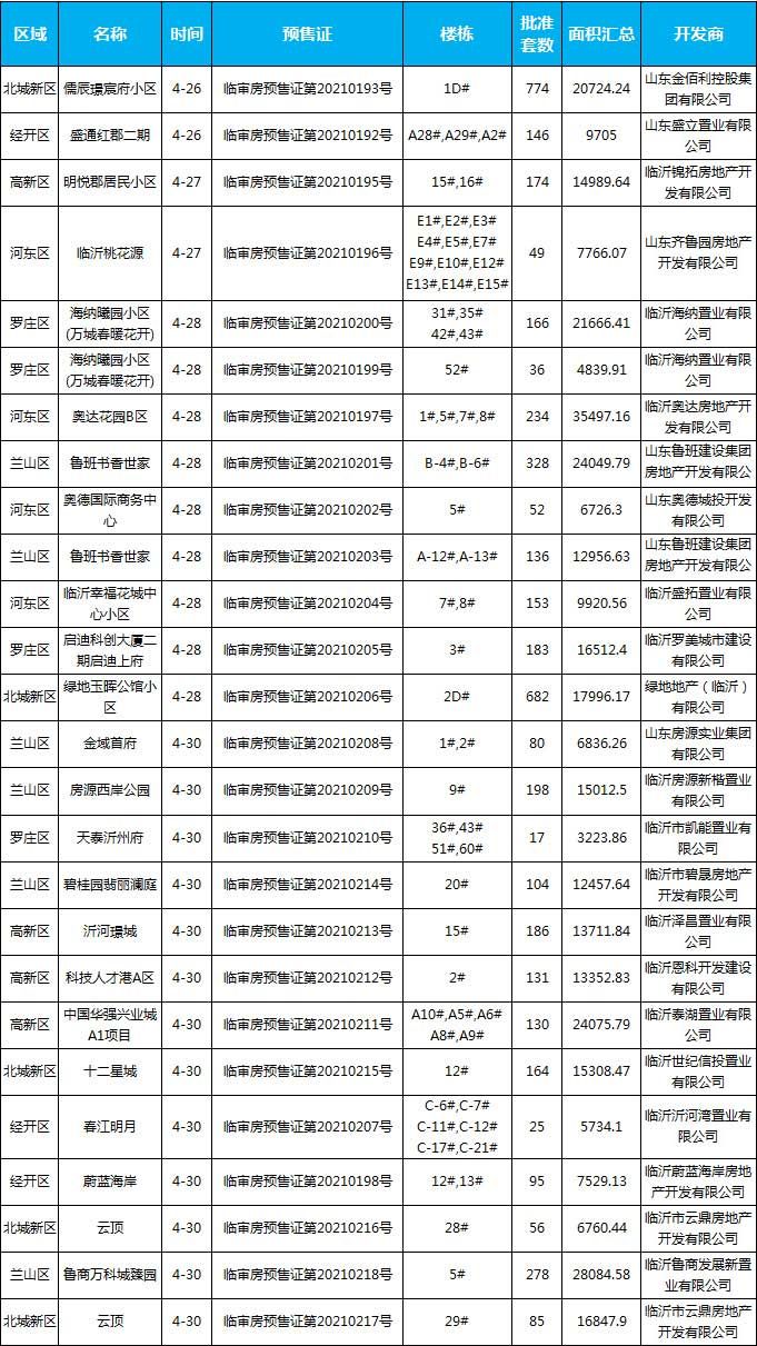 本周（4.26-5.02），臨沂共23個(gè)項(xiàng)目獲批預(yù)售證，共批準(zhǔn)63棟樓、4662套房源，總預(yù)售面積為372285.62㎡