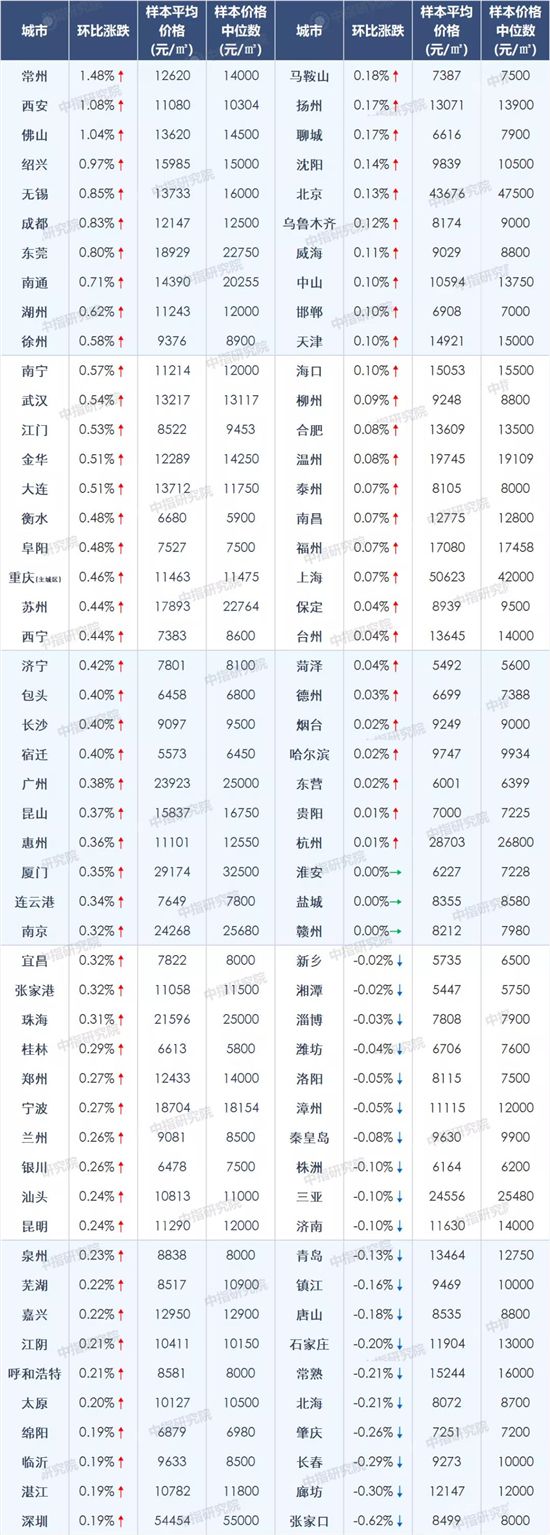 4月百城房?jī)r(jià)環(huán)比漲幅擴(kuò)大，多地進(jìn)一步完善調(diào)控舉措