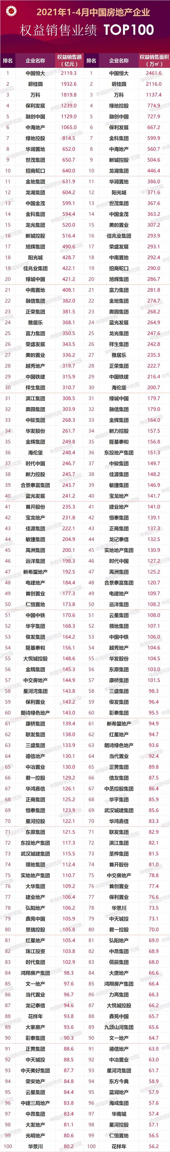 2021年1-4月中國房地產(chǎn)企業(yè)銷售業(yè)績TOP200