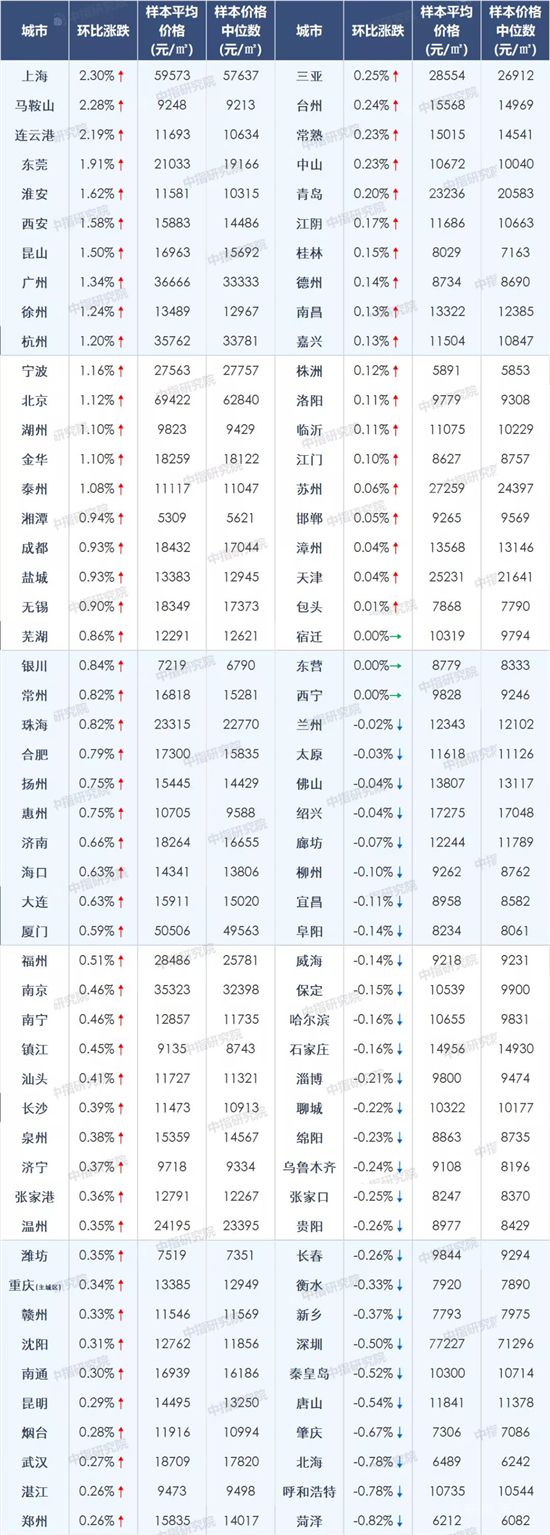 4月百城房?jī)r(jià)環(huán)比漲幅擴(kuò)大，多地進(jìn)一步完善調(diào)控舉措