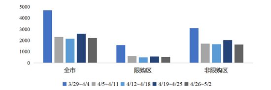 調(diào)控立竿見影！成交量腰斬，學(xué)區(qū)房大幅降溫