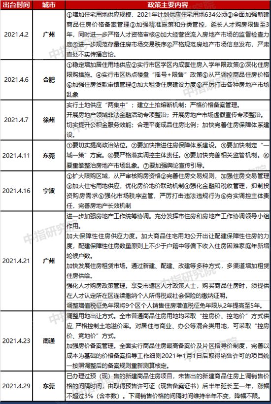 4月，幾十個(gè)城市樓市新政出臺(tái)，徹底改變地產(chǎn)行業(yè)格局！