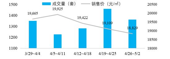 調(diào)控立竿見影！成交量腰斬，學(xué)區(qū)房大幅降溫