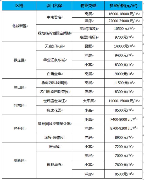 五月第一周臨沂火爆熱銷(xiāo)樓盤(pán)房?jī)r(jià)速遞