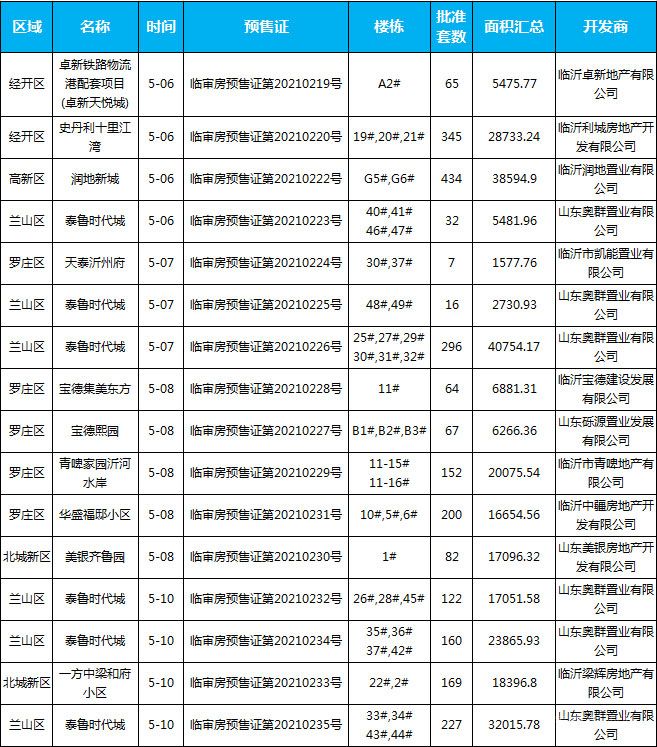 5月上旬臨沂共11項(xiàng)目獲預(yù)售證，共批準(zhǔn)43棟樓