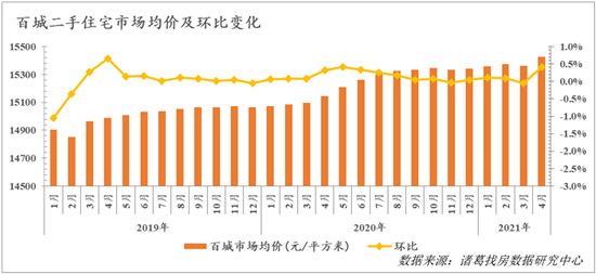 4月百城二手房均價環(huán)漲0.42% 長三角經(jīng)濟圈領(lǐng)跑