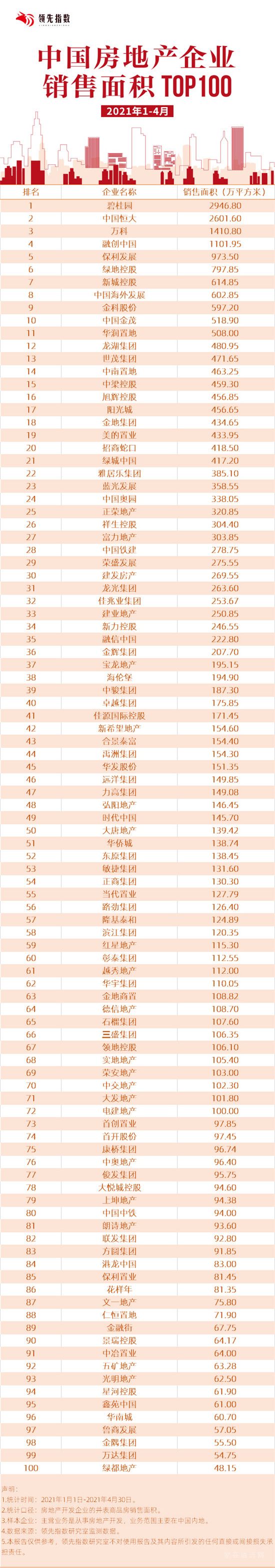 2021年1-4月中國(guó)房地產(chǎn)企業(yè)銷(xiāo)售面積TOP100