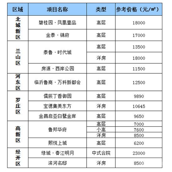 臨沂熱門樓盤5月第2周房?jī)r(jià)