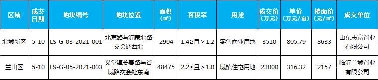 本周（5.10-5.16）新增土地成交2宗，成交面積51379平米。 