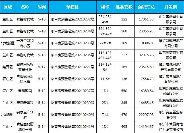 本周（5.10-5.16），臨沂共8個項目獲批預(yù)售證，共批準21棟樓、2839套房源，總預(yù)售面積為199818.36㎡