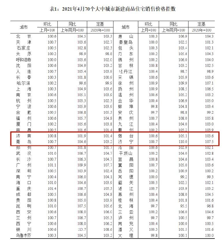 全國70城4月房價出爐！山東四市新房、二手房較上月均有所上漲