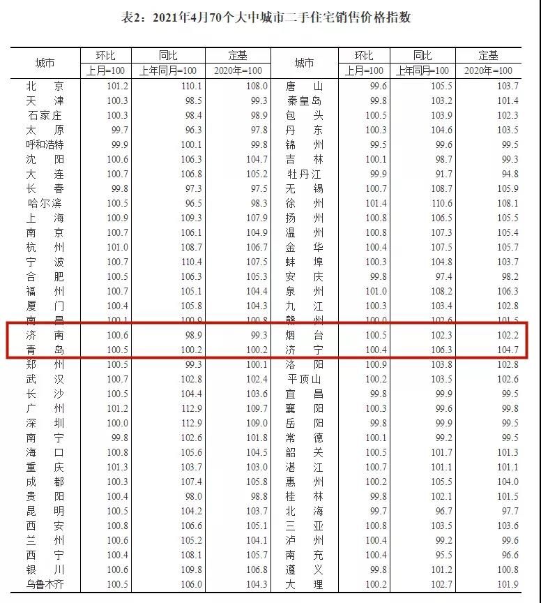 全國70城4月房價出爐！山東四市新房、二手房較上月均有所上漲