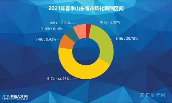 全省第3！臨沂平均工資7069元，你達標了嗎！