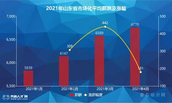 全省第3！臨沂平均工資7069元，你達標了嗎！