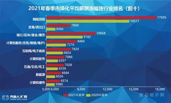 全省第3！臨沂平均工資7069元，你達標了嗎！