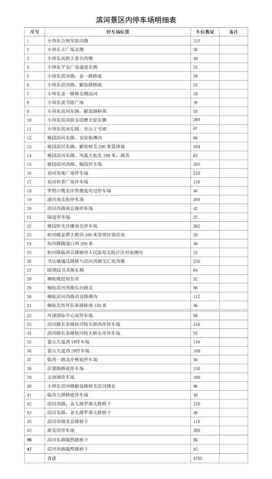 4705個！濱河景區(qū)停車場，進(jìn)入收費管理時代！