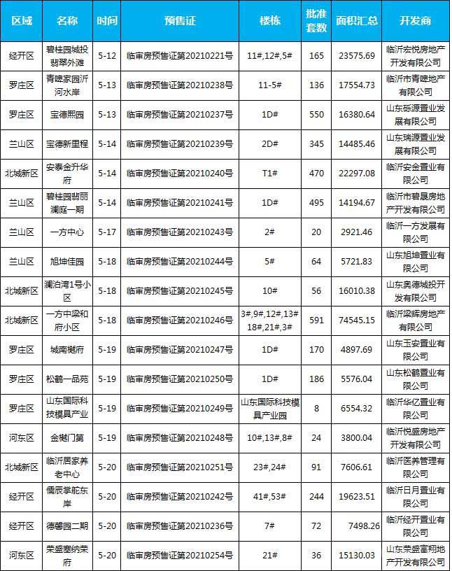 5月中旬臨沂共18項(xiàng)目獲預(yù)售證，共批準(zhǔn)31棟樓