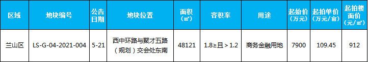 本周（5.17-5.22）新增土地供應(yīng)1宗，供應(yīng)面積48121平米。