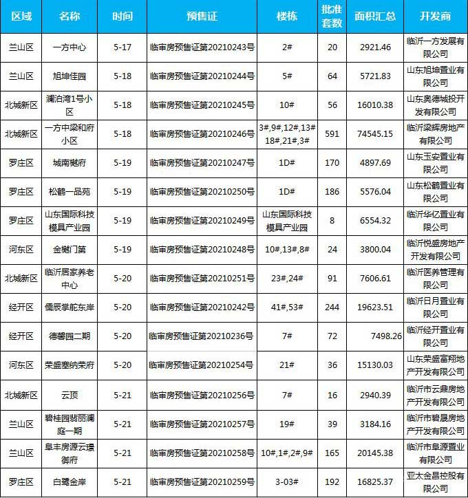 本周（5.17-5.22），臨沂共17個項目獲批預(yù)售證，共批準(zhǔn)31棟樓、2014套房源，總預(yù)售面積為219627.97㎡