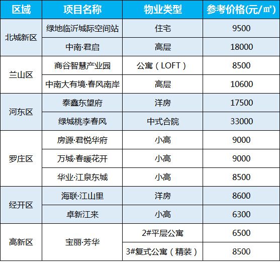 臨沂熱門樓盤5月第3周房價