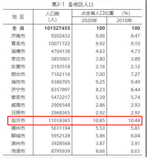 臨沂常住人口11018365人背后，藏著樓市哪些“秘密”？