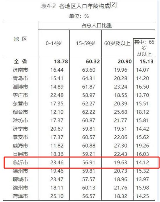 臨沂常住人口11018365人背后，藏著樓市哪些“秘密”？