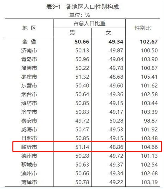 臨沂常住人口11018365人背后，藏著樓市哪些“秘密”？