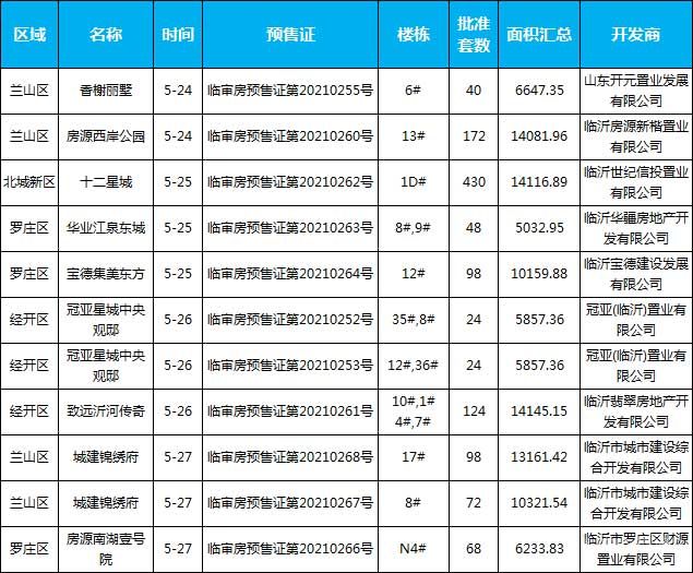 本周樓盤預(yù)售數(shù)據(jù)匯總